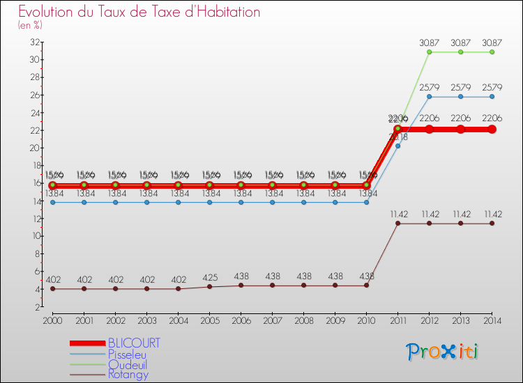 Evolution du taux de la taxe d'habitation pour BLICOURT et les communes proches de 2000 à 2014 Comparaison des taux de la taxe d'habitation pour BLICOURT et les communes voisines de 2000 à 2014