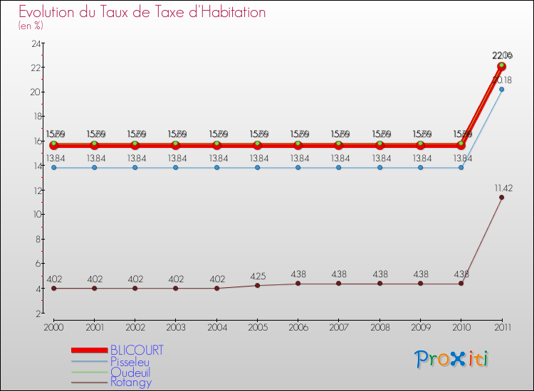 Evolution du taux de la taxe d'habitation pour BLICOURT et les communes proches Comparaison des taux de la taxe d'habitation pour BLICOURT et les communes voisines