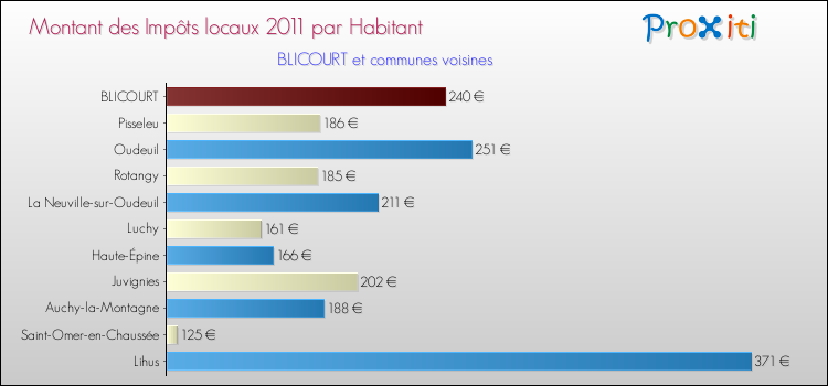Montant des impôts locaux par Habitant pour BLICOURT et les communes proches Comparaison des impôts locaux par habitant pour BLICOURT et les communes voisines
