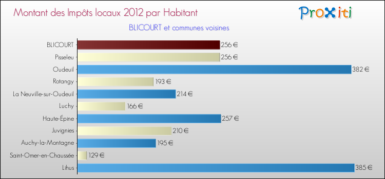 Montant des impôts locaux par Habitant pour BLICOURT et les communes proches Comparaison des impôts locaux par habitant pour BLICOURT et les communes voisines