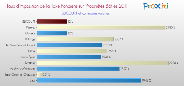 Taux d'imposition de la taxe foncière sur le bati 2011 pour BLICOURT et les communes proches Comparaison des taux d'imposition de la taxe foncière sur le bati 2011 pour BLICOURT et les communes voisines