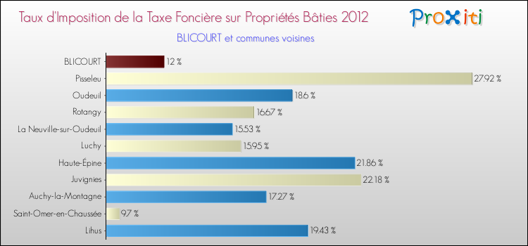 Taux d'imposition de la taxe foncière sur le bati 2012 pour BLICOURT et les communes proches Comparaison des taux d'imposition de la taxe foncière sur le bati 2012 pour BLICOURT et les communes voisines