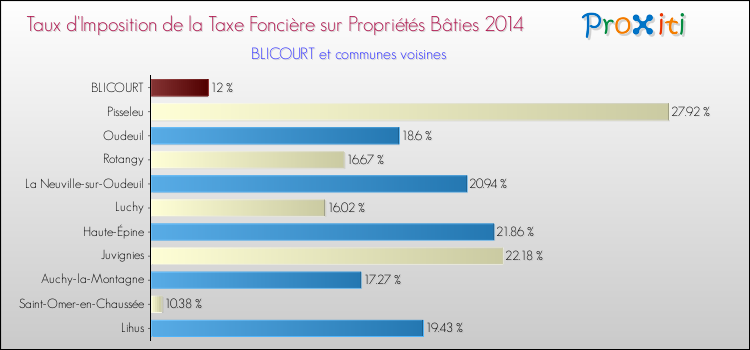 Taux d'imposition de la taxe foncière sur le bati 2014 pour BLICOURT et les communes proches Comparaison des taux d'imposition de la taxe foncière sur le bati 2014 pour BLICOURT et les communes voisines