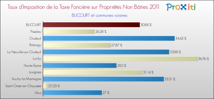 Taux d'imposition de la taxe foncière sur les immeubles et terrains non batis 2011 pour BLICOURT et les communes proches Comparaison des taux d'imposition de la taxe foncière sur les immeubles et terrains non batis 2011 pour BLICOURT et les communes voisines