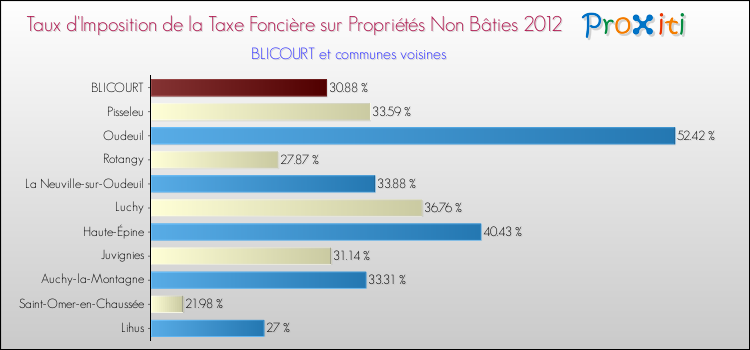 Taux d'imposition de la taxe foncière sur les immeubles et terrains non batis 2012 pour BLICOURT et les communes proches Comparaison des taux d'imposition de la taxe foncière sur les immeubles et terrains non batis 2012 pour BLICOURT et les communes voisines