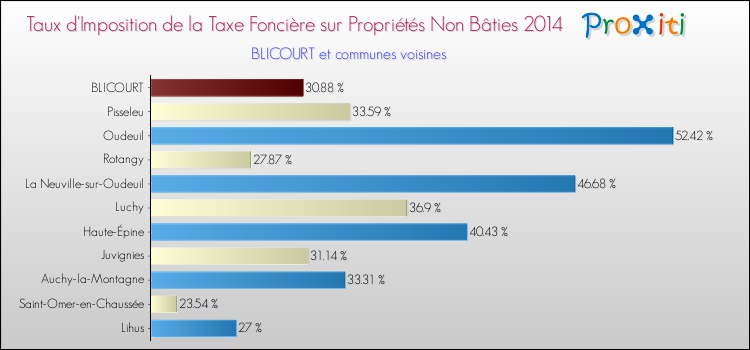 Taux d'imposition de la taxe foncière sur les immeubles et terrains non batis 2014 pour BLICOURT et les communes proches Comparaison des taux d'imposition de la taxe foncière sur les immeubles et terrains non batis 2014 pour BLICOURT et les communes voisines