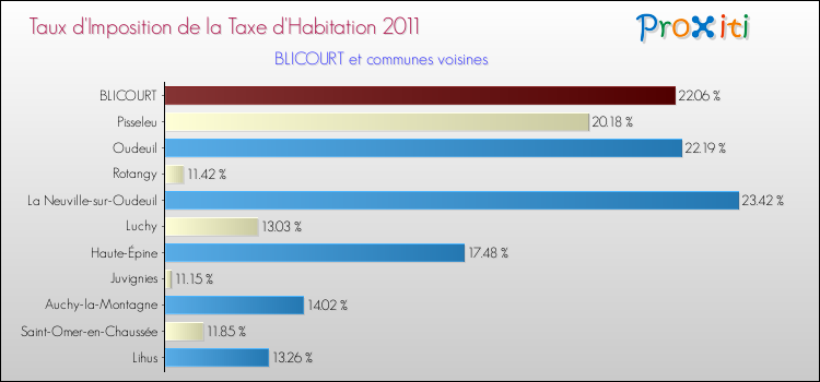 Taux d'imposition de la taxe d'habitation 2011 pour BLICOURT et les communes proches Comparaison des taux d'imposition de la taxe d'habitation 2011 pour BLICOURT et les communes voisines