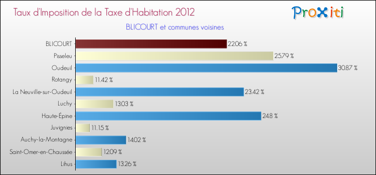 Taux d'imposition de la taxe d'habitation 2012 pour BLICOURT et les communes proches Comparaison des taux d'imposition de la taxe d'habitation 2012 pour BLICOURT et les communes voisines