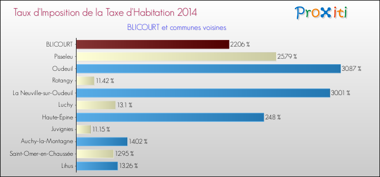 Taux d'imposition de la taxe d'habitation 2014 pour BLICOURT et les communes proches Comparaison des taux d'imposition de la taxe d'habitation 2014 pour BLICOURT et les communes voisines