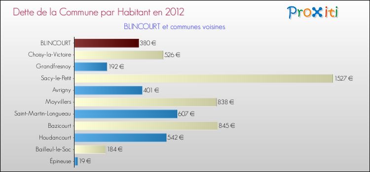 Dette par habitant de la commune en 2012 pour BLINCOURT et les communes proches Comparaison de la dette par habitant de la commune en 2012 pour BLINCOURT et les communes voisines