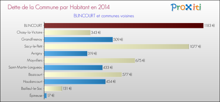 Dette par habitant de la commune en 2014 pour BLINCOURT et les communes proches Comparaison de la dette par habitant de la commune en 2014 pour BLINCOURT et les communes voisines