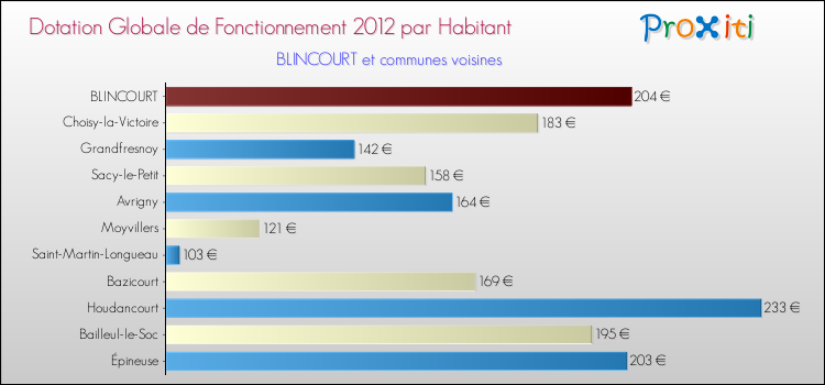 Montant des dotations globales de fonctionnement DGF par Habitant pour BLINCOURT et les communes proches Comparaison des des dotations globales de fonctionnement DGF par habitant pour BLINCOURT et les communes voisines
