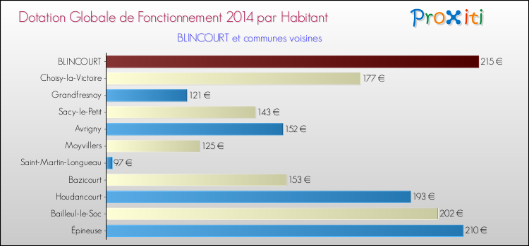 Montant des dotations globales de fonctionnement DGF par Habitant pour BLINCOURT et les communes proches en 2014. Comparaison des des dotations globales de fonctionnement DGF par habitant pour BLINCOURT et les communes voisines en 2014.