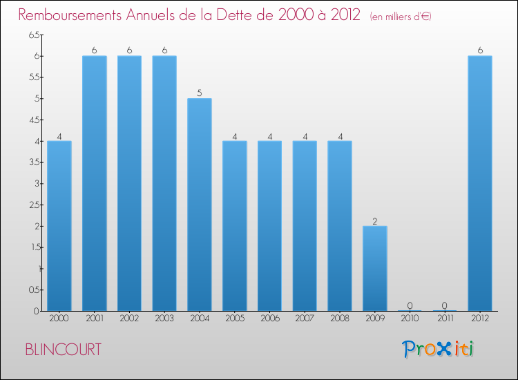 Evolution de l'annuité de la dette pour la commune de BLINCOURT de 2000 à 2012 Annuités de la dette pour BLINCOURT de 2000 à 2012