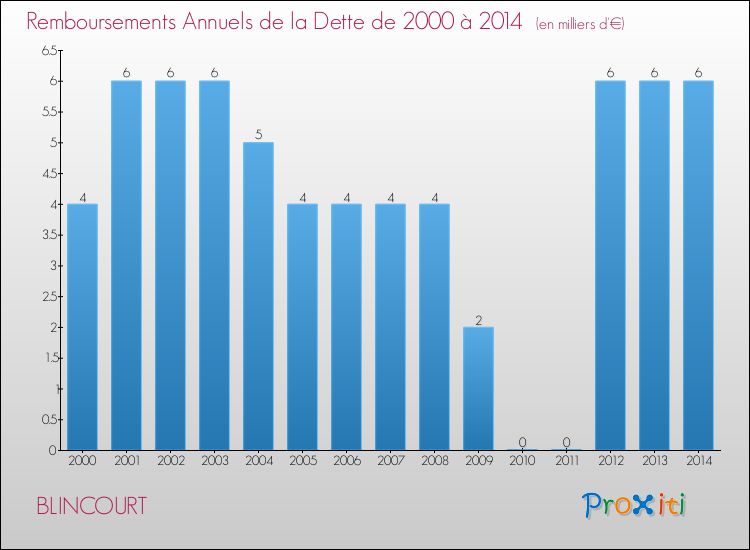 Evolution de l'annuité de la dette pour la commune de BLINCOURT de 2000 à 2014 Annuités de la dette pour BLINCOURT de 2000 à 2014