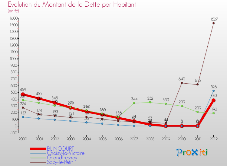 Evolution de la dette par habitant pour la commune de BLINCOURT et les communes proches de 2000 à 2012 Comparaison de la dette par habitant pour BLINCOURT et les communes voisines de 2000 à 2012