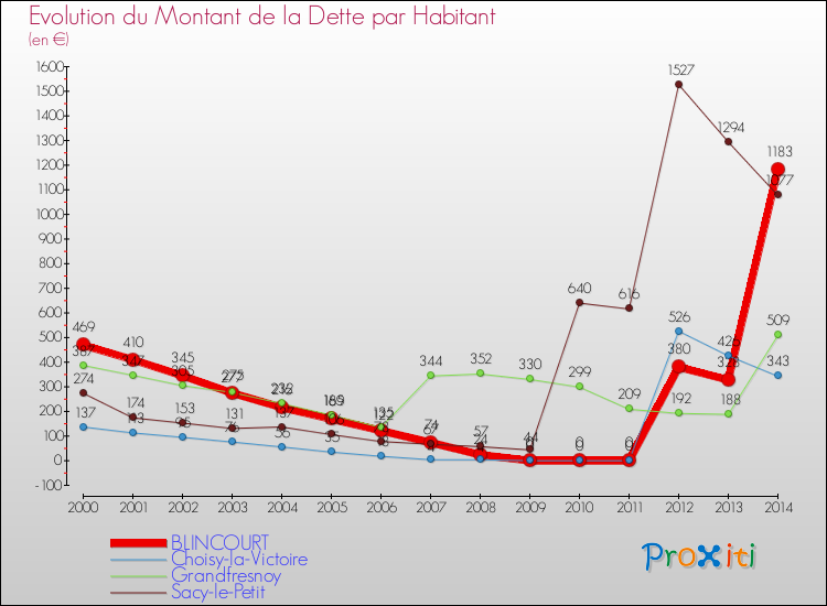 Evolution de la dette par habitant pour la commune de BLINCOURT et les communes proches de 2000 à 2014 Comparaison de la dette par habitant pour BLINCOURT et les communes voisines de 2000 à 2014