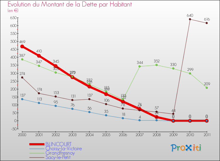 Evolution de la dette par habitant pour la commune de BLINCOURT et les communes proches Comparaison de la dette par habitant pour BLINCOURT et les communes voisines