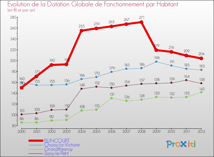 Evolution et montant de la dotation globale de fonctionnement par Habitant pour BLINCOURT et les communes proches Comparaison des dotations globales de fonctionnement par habitant pour BLINCOURT et les communes voisines
