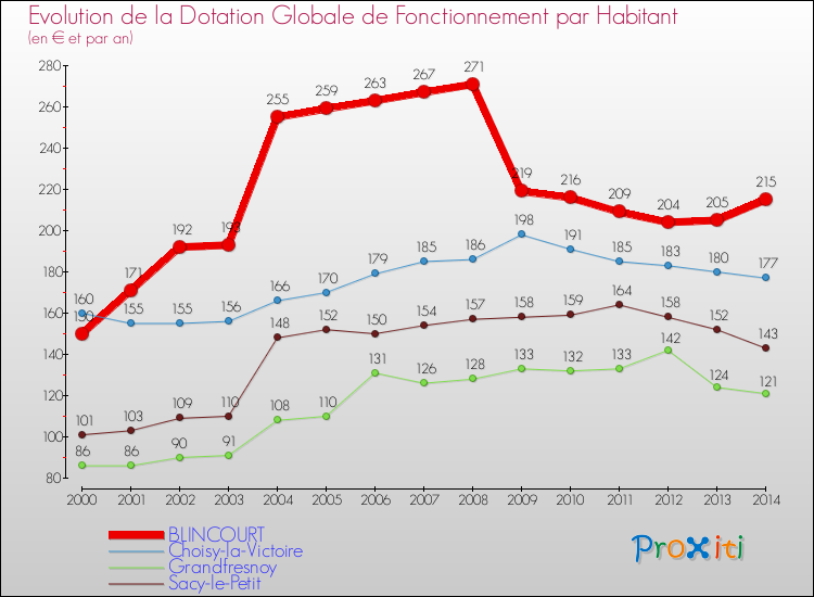 Evolution et montant de la dotation globale de fonctionnement par Habitant pour BLINCOURT et les communes proches de 2000 à 2014. Comparaison des dotations globales de fonctionnement par habitant pour BLINCOURT et les communes voisines de 2000 à 2014.