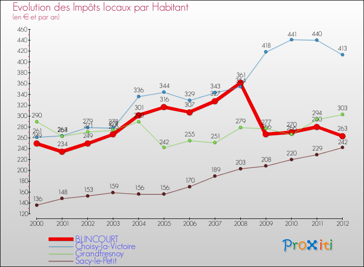 Evolution et montant des impôts locaux par Habitant pour BLINCOURT et les communes proches Comparaison des impôts locaux par habitant pour BLINCOURT et les communes voisines