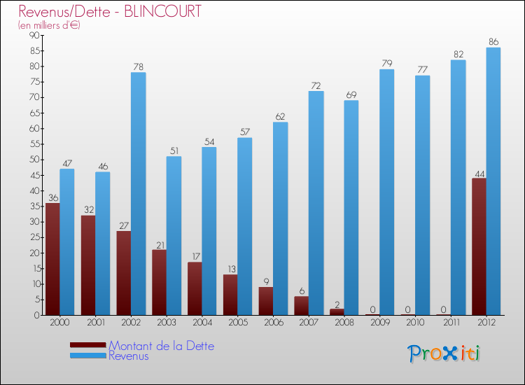 Evolution comparée de la dette et des revenus pour la commune de BLINCOURT de 2000 à 2012 Comparaison de la dette et des revenus pour BLINCOURT de 2000 à 2012
