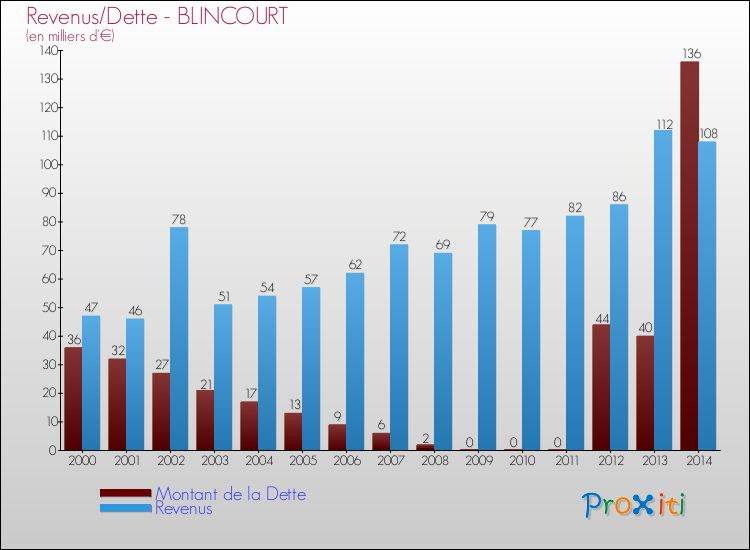 Evolution comparée de la dette et des revenus pour la commune de BLINCOURT de 2000 à 2014 Comparaison de la dette et des revenus pour BLINCOURT de 2000 à 2014