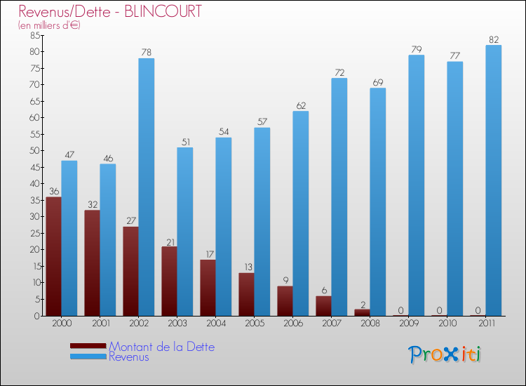 Evolution comparée de la dette et des revenus pour la commune de BLINCOURT de 2000 à 2011 Comparaison de la dette et des revenus pour BLINCOURT de 2000 à 2011