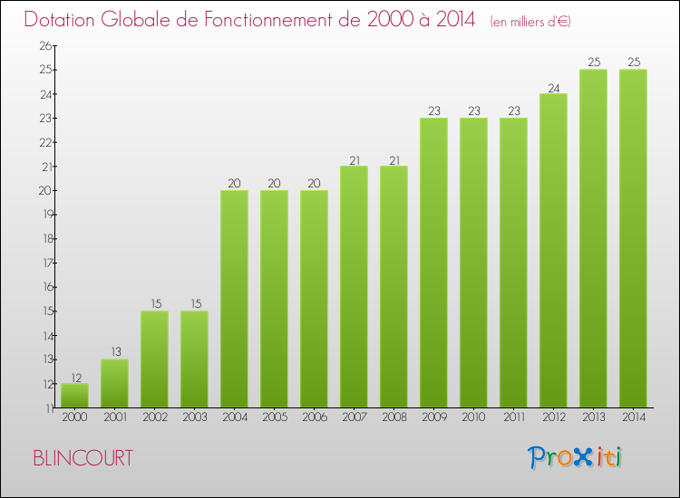 Evolution du montant de la Dotation Globale de Fonctionnement pour la commune de BLINCOURT de 2000 à 2014 Evolution du montant de la Dotation Globale de Fonctionnement pour BLINCOURT de 2000 à 2014