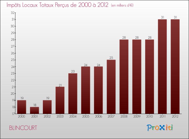 Evolution des Impôts Locaux pour la commune de BLINCOURT de 2000 à 2012 Evolution des Impôts Locaux pour BLINCOURT de 2000 à 2012