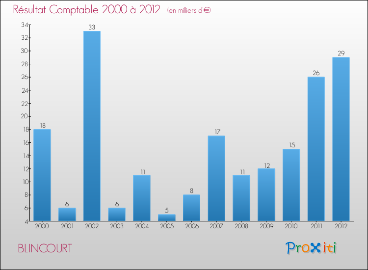 Evolution du résultat comptable pour la commune de BLINCOURT de 2000 à 2012 Evolution du résultat comptable pour BLINCOURT de 2000 à 2012