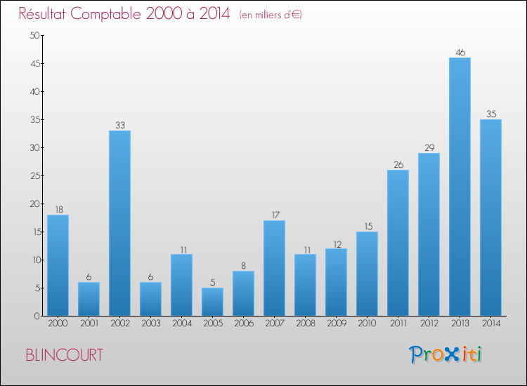 Evolution du résultat comptable pour la commune de BLINCOURT de 2000 à 2014 Evolution du résultat comptable pour BLINCOURT de 2000 à 2014