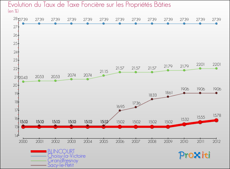 Evolution du taux de la taxe foncière sur le bati pour BLINCOURT et les communes proches de 2000 à 2012 Comparaison des taux de taxe foncière sur le bati pour BLINCOURT et les communes voisines de 2000 à 2012