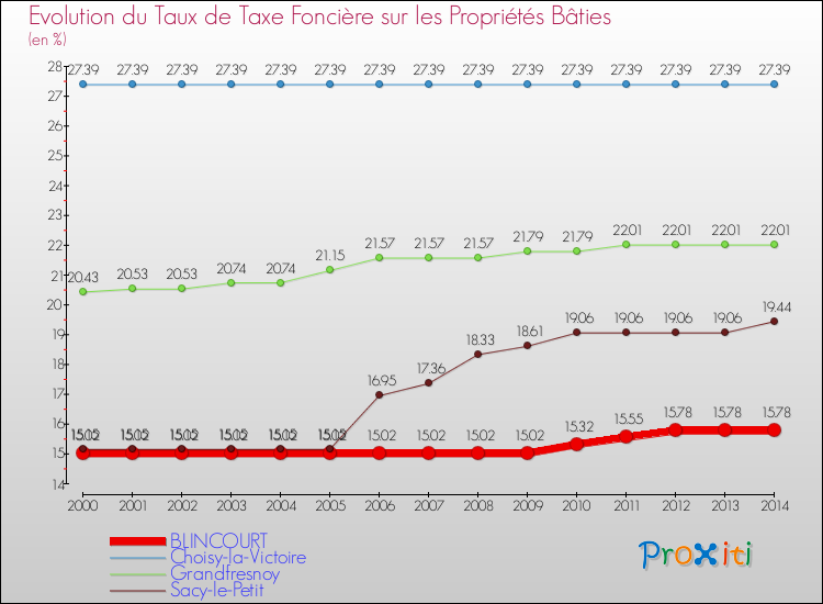 Evolution du taux de la taxe foncière sur le bati pour BLINCOURT et les communes proches de 2000 à 2014 Comparaison des taux de taxe foncière sur le bati pour BLINCOURT et les communes voisines de 2000 à 2014