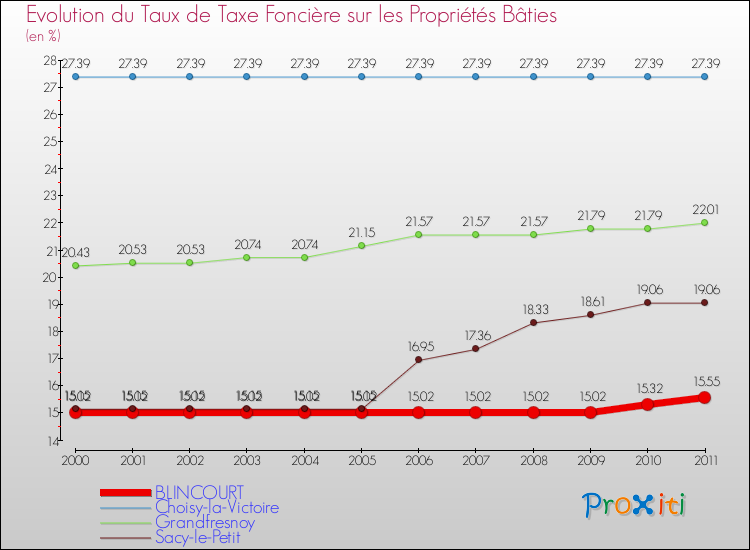 Evolution du taux de la taxe foncière sur le bati pour BLINCOURT et les communes proches Comparaison des taux de taxe foncière sur le bati pour BLINCOURT et les communes voisines