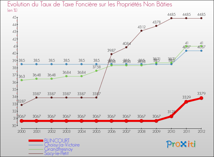 Evolution du taux de la taxe foncière sur les immeubles et terrains non batis pour BLINCOURT et les communes proches de 2000 à 2012 Comparaison des taux de la taxe foncière sur les immeubles et terrains non batis pour BLINCOURT et les communes voisines de 2000 à 2012