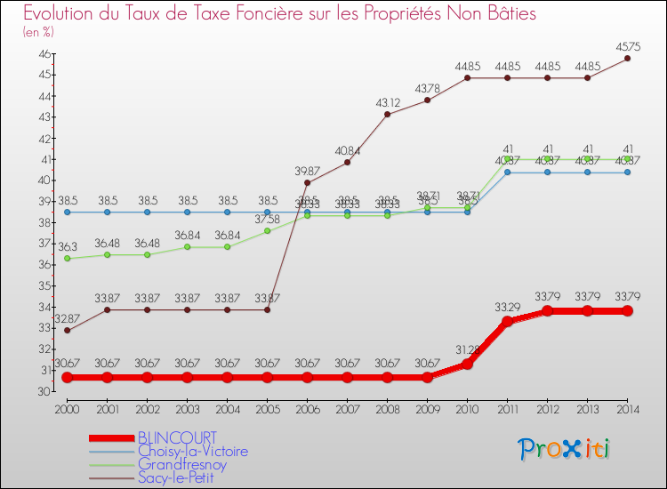 Evolution du taux de la taxe foncière sur les immeubles et terrains non batis pour BLINCOURT et les communes proches de 2000 à 2014 Comparaison des taux de la taxe foncière sur les immeubles et terrains non batis pour BLINCOURT et les communes voisines de 2000 à 2014