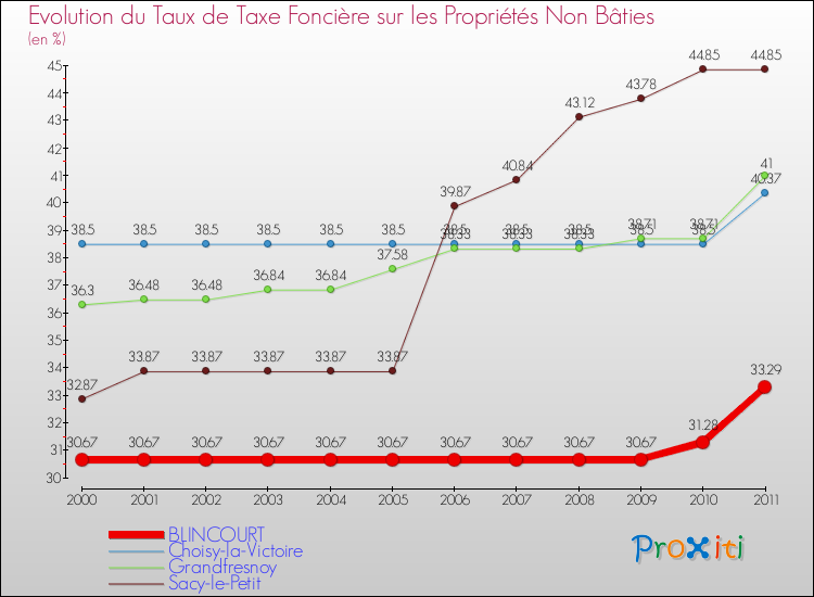 Evolution du taux de la taxe foncière sur les immeubles et terrains non batis pour BLINCOURT et les communes proches Comparaison des taux de la taxe foncière sur les immeubles et terrains non batis pour BLINCOURT et les communes voisines