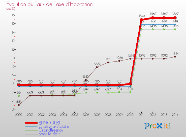 Evolution du taux de la taxe d'habitation pour BLINCOURT et les communes proches de 2000 à 2014 Comparaison des taux de la taxe d'habitation pour BLINCOURT et les communes voisines de 2000 à 2014