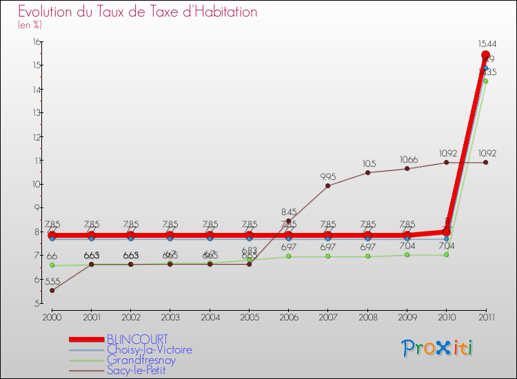 Evolution du taux de la taxe d'habitation pour BLINCOURT et les communes proches Comparaison des taux de la taxe d'habitation pour BLINCOURT et les communes voisines