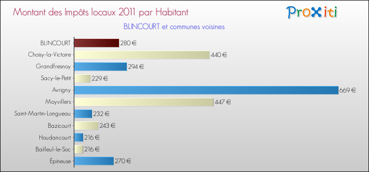 Montant des impôts locaux par Habitant pour BLINCOURT et les communes proches Comparaison des impôts locaux par habitant pour BLINCOURT et les communes voisines