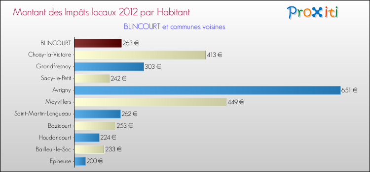 Montant des impôts locaux par Habitant pour BLINCOURT et les communes proches Comparaison des impôts locaux par habitant pour BLINCOURT et les communes voisines