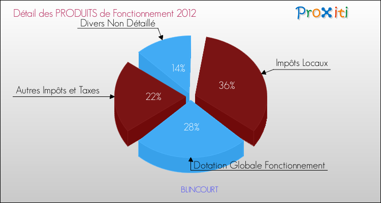 Décomposition du Budget de Fonctionnement 2012 de la commune de BLINCOURT Budget de Fonctionnement 2012 pour la commune de BLINCOURT