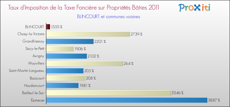 Taux d'imposition de la taxe foncière sur le bati 2011 pour BLINCOURT et les communes proches Comparaison des taux d'imposition de la taxe foncière sur le bati 2011 pour BLINCOURT et les communes voisines