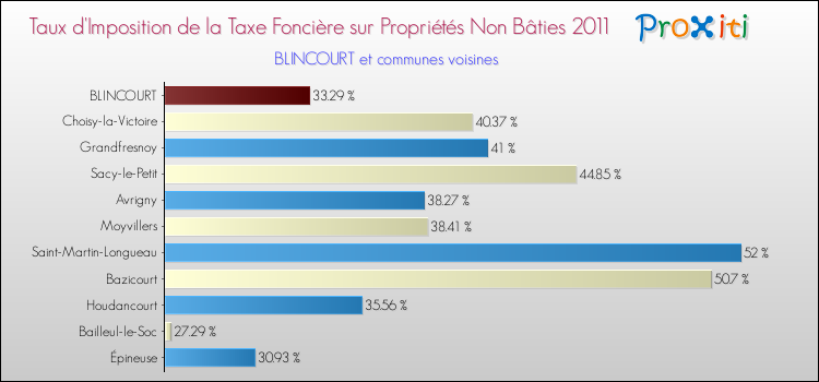 Taux d'imposition de la taxe foncière sur les immeubles et terrains non batis 2011 pour BLINCOURT et les communes proches Comparaison des taux d'imposition de la taxe foncière sur les immeubles et terrains non batis 2011 pour BLINCOURT et les communes voisines