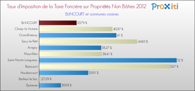 Taux d'imposition de la taxe foncière sur les immeubles et terrains non batis 2012 pour BLINCOURT et les communes proches Comparaison des taux d'imposition de la taxe foncière sur les immeubles et terrains non batis 2012 pour BLINCOURT et les communes voisines