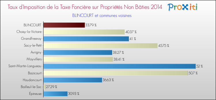 Taux d'imposition de la taxe foncière sur les immeubles et terrains non batis 2014 pour BLINCOURT et les communes proches Comparaison des taux d'imposition de la taxe foncière sur les immeubles et terrains non batis 2014 pour BLINCOURT et les communes voisines