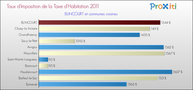 Taux d'imposition de la taxe d'habitation 2011 pour BLINCOURT et les communes proches Comparaison des taux d'imposition de la taxe d'habitation 2011 pour BLINCOURT et les communes voisines