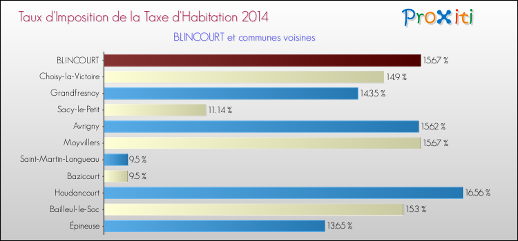 Taux d'imposition de la taxe d'habitation 2014 pour BLINCOURT et les communes proches Comparaison des taux d'imposition de la taxe d'habitation 2014 pour BLINCOURT et les communes voisines