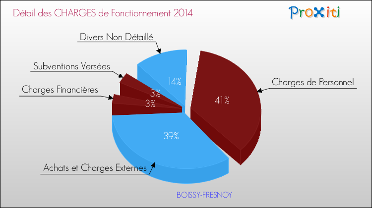 Décomposition des Charges de Fonctionnement 2014 de la commune de BOISSY-FRESNOY Charges de Fonctionnement 2014 pour la commune de BOISSY-FRESNOY